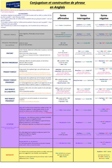 La fiche récapitulative sur les temps de l'anglais