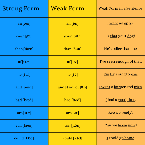 L'accent tonique en anglais - strong form et weak form