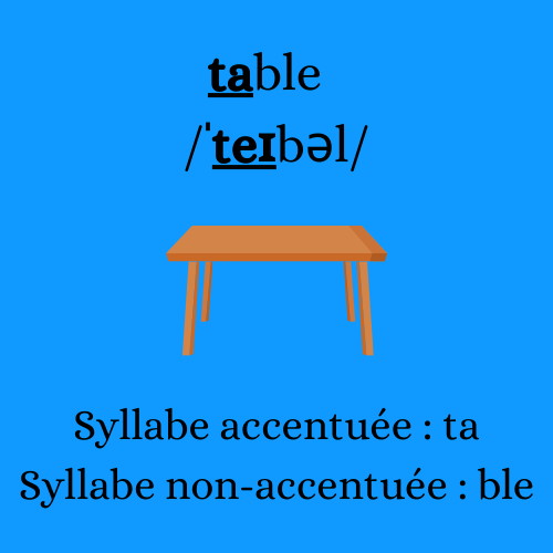 L'accent tonique en anglais - Syllabe accentuée et non-accentuée